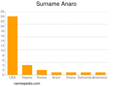 Surname Anaro