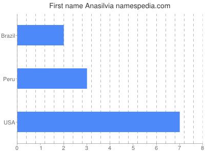 Given name Anasilvia