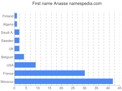 Given name Anasse