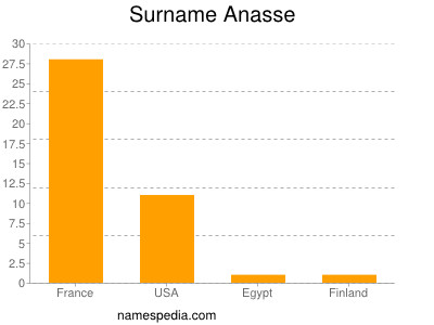Surname Anasse