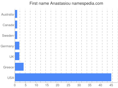 Given name Anastasiou