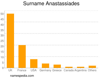 Surname Anastassiades