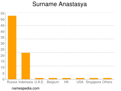 Surname Anastasya