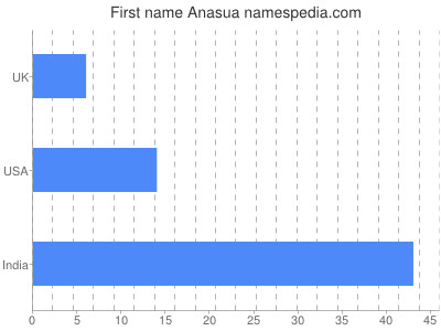 Given name Anasua