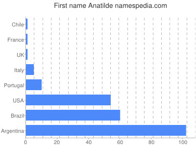 Given name Anatilde