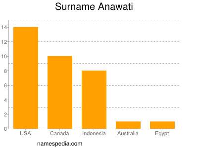Surname Anawati