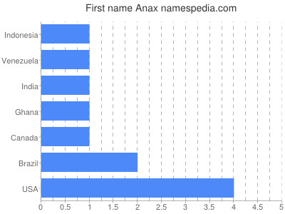 Given name Anax