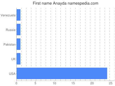 Given name Anayda