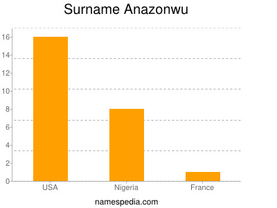 Surname Anazonwu
