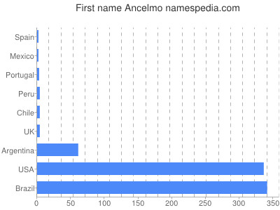 Given name Ancelmo
