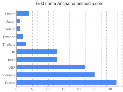 Given name Ancha