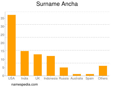 Surname Ancha
