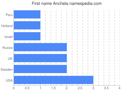 Given name Anchela