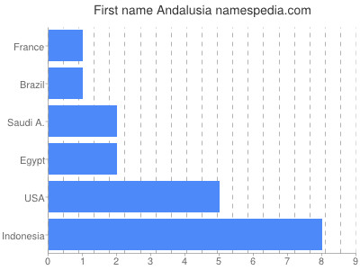 Given name Andalusia