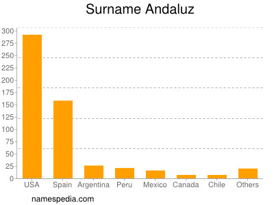 Surname Andaluz