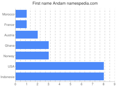 Given name Andam