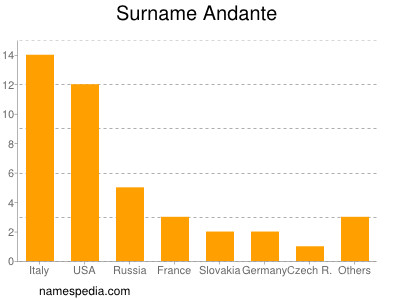 Surname Andante