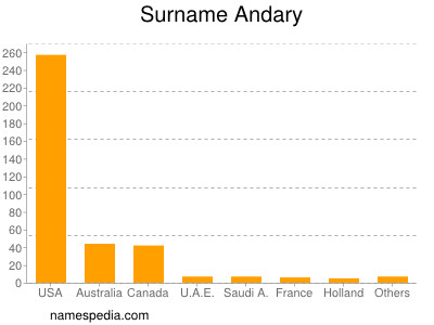 Surname Andary