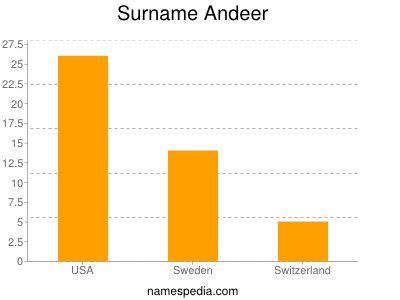 Surname Andeer