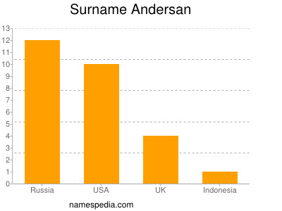 Surname Andersan