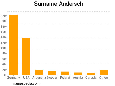 Surname Andersch