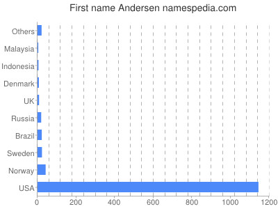 Given name Andersen