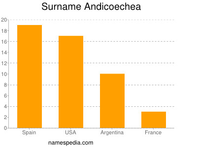Surname Andicoechea