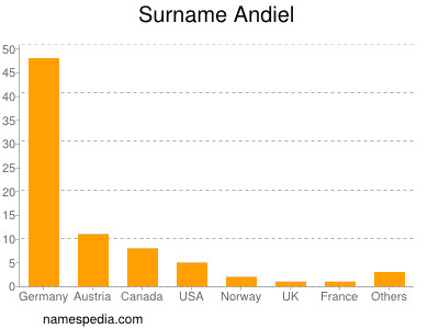 Surname Andiel