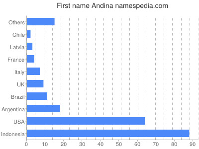 Given name Andina