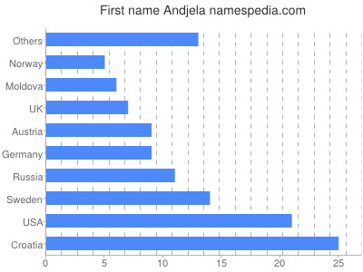 Given name Andjela