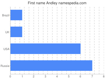 Given name Andley