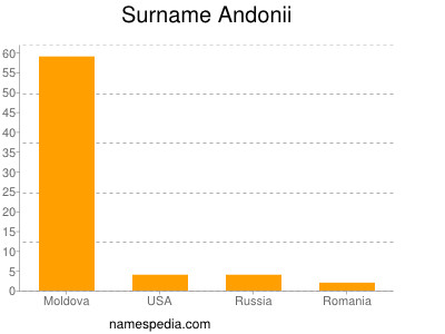 Surname Andonii