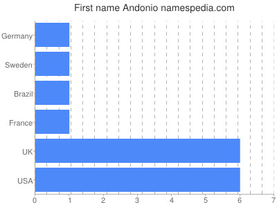 Given name Andonio