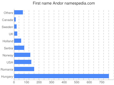 Given name Andor