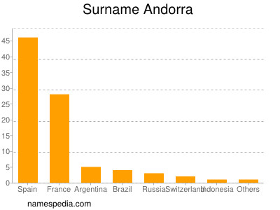 Surname Andorra