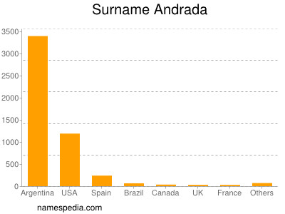 Surname Andrada