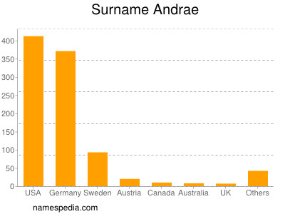 Surname Andrae