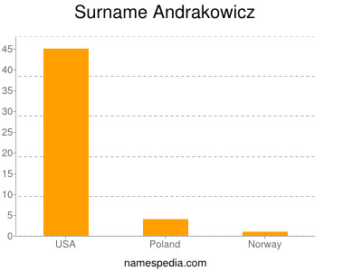 Surname Andrakowicz