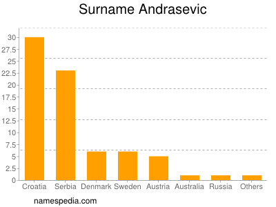 Surname Andrasevic