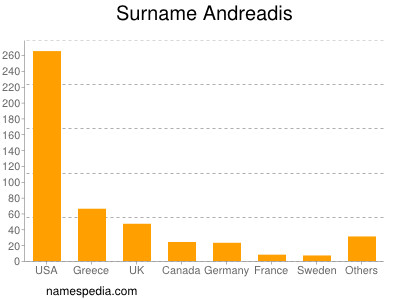 Surname Andreadis