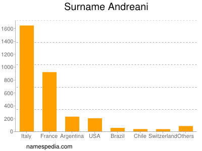 Surname Andreani