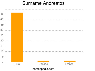Surname Andreatos