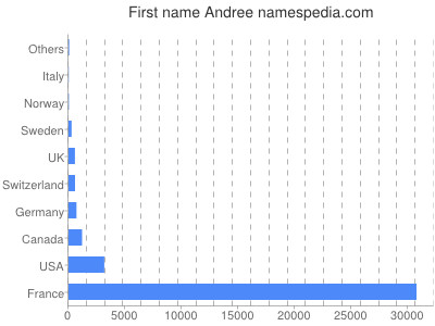 Given name Andree