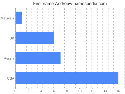 Given name Andreew