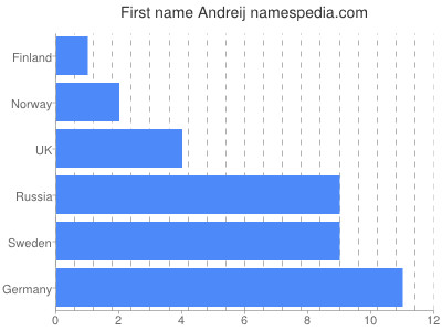 Given name Andreij