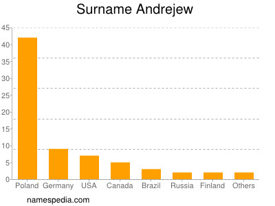 Surname Andrejew