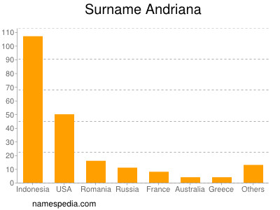 Surname Andriana
