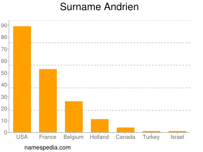 Surname Andrien