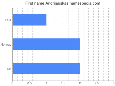 Given name Andrijauskas