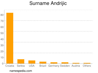 Surname Andrijic